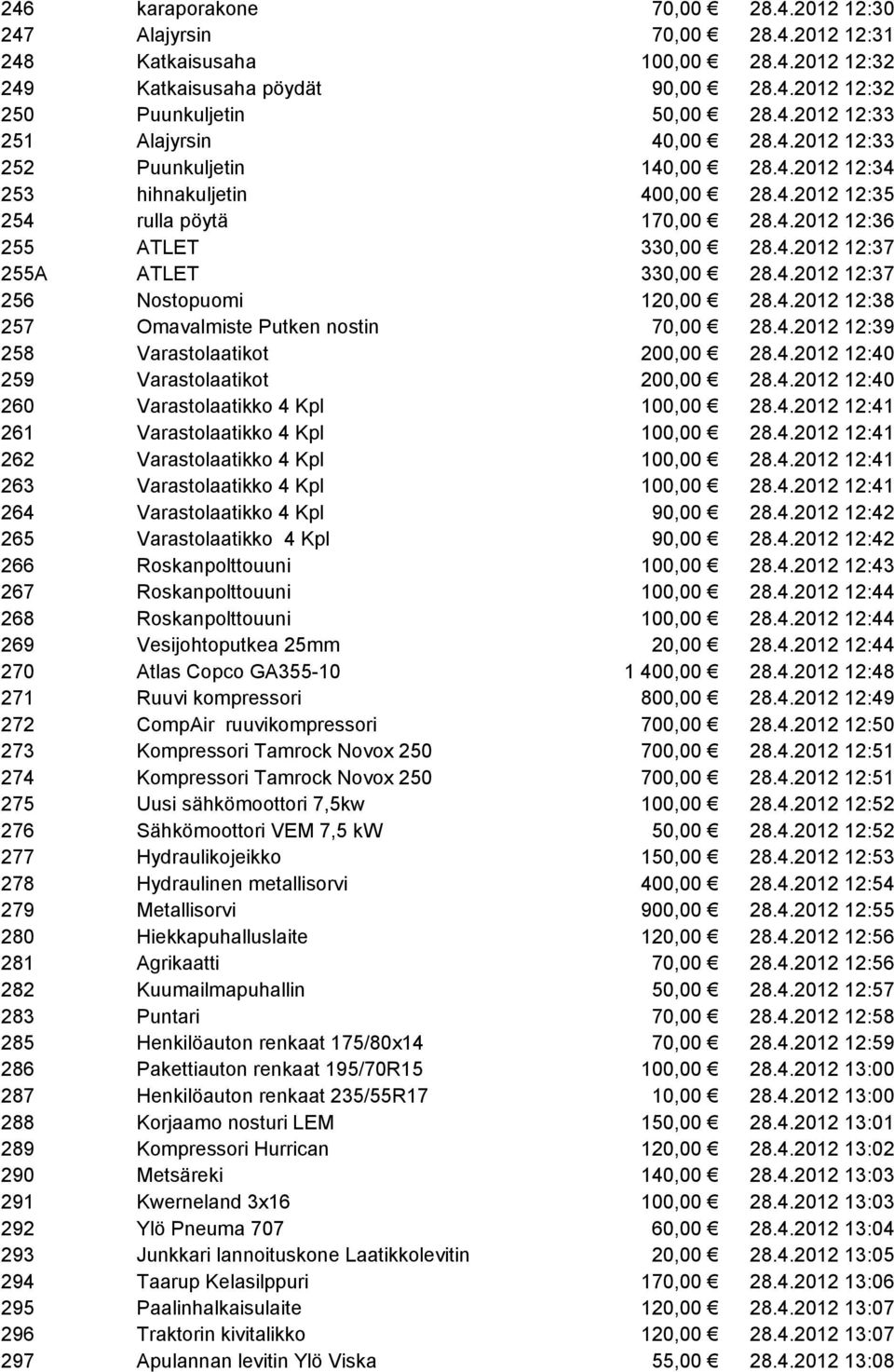 4.2012 12:38 257 Omavalmiste Putken nostin 70,00 28.4.2012 12:39 258 Varastolaatikot 200,00 28.4.2012 12:40 259 Varastolaatikot 200,00 28.4.2012 12:40 260 Varastolaatikko 4 Kpl 100,00 28.4.2012 12:41 261 Varastolaatikko 4 Kpl 100,00 28.