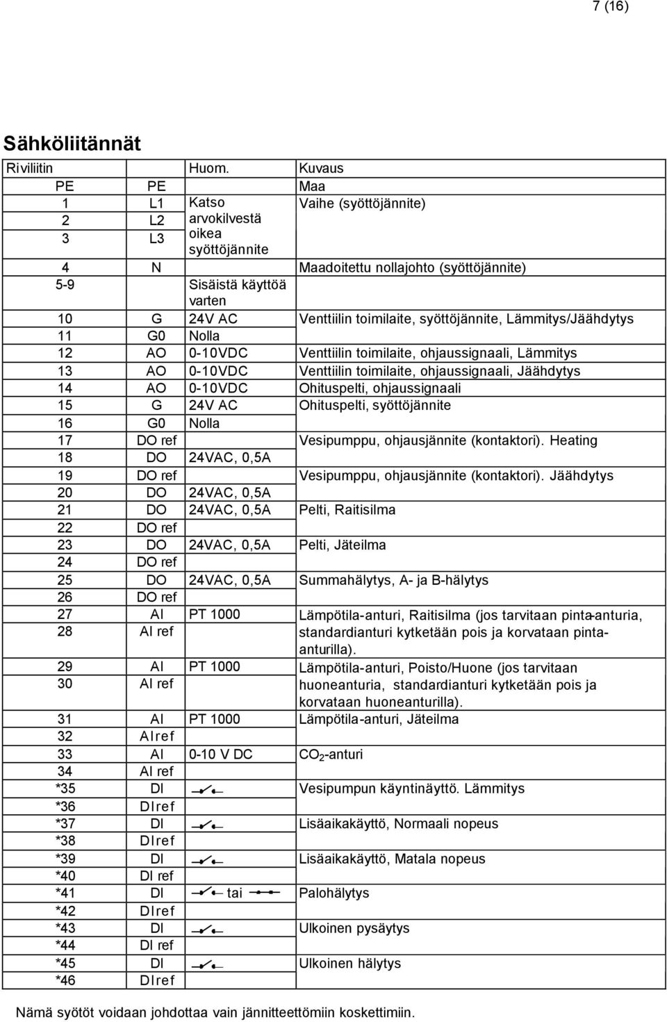 syöttöjännite, Lämmitys/Jäähdytys 11 G0 Nolla 12 AO 0-10VDC Venttiilin toimilaite, ohjaussignaali, Lämmitys 13 AO 0-10VDC Venttiilin toimilaite, ohjaussignaali, Jäähdytys 14 AO 0-10VDC Ohituspelti,