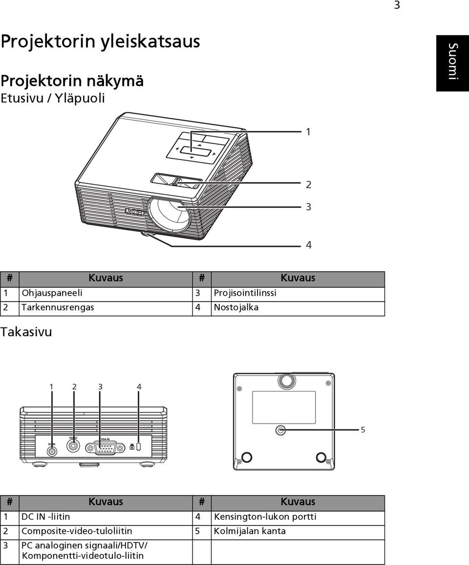 2 3 4 5 # Kuvaus # Kuvaus 1 DC IN -liitin 4 Kensington-lukon portti 2