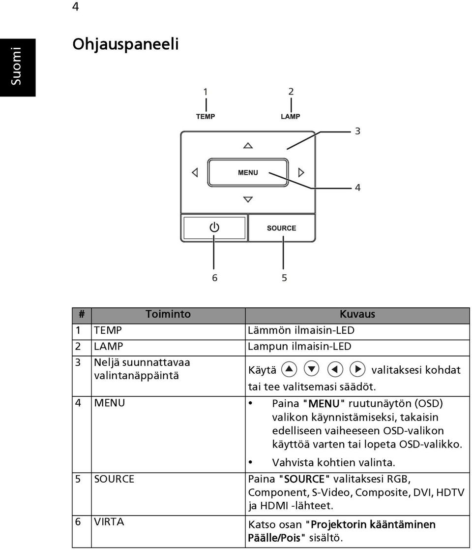 4 MENU Paina "MENU" ruutunäytön (OSD) valikon käynnistämiseksi, takaisin edelliseen vaiheeseen OSD-valikon käyttöä varten tai