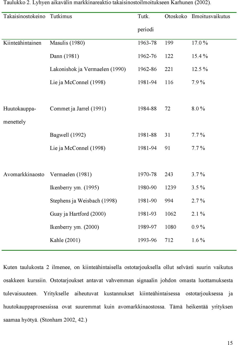 5 % Lie ja McConnel (1998) 1981-94 116 7.9 % Commet ja Jarrel (1991) 1984-88 72 8.0 % Huutokauppamenettely Bagwell (1992) 1981-88 31 7.7 % Lie ja McConnel (1998) 1981-94 91 7.