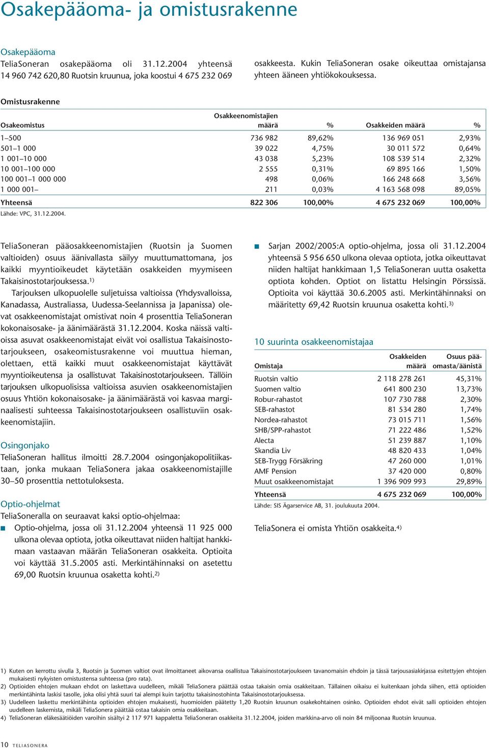 Omistusrakenne Osakkeenomistajien Osakeomistus määrä % Osakkeiden määrä % 1 500 736 982 89,62% 136 969 051 2,93% 501 1 000 39 022 4,75% 30 011 572 0,64% 1 001 10 000 43 038 5,23% 108 539 514 2,32% 10