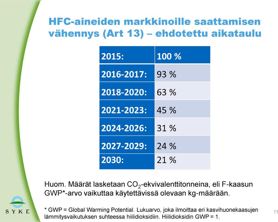 käytettävissä olevaan kg-määrään. * GWP = Global Warming Potential.