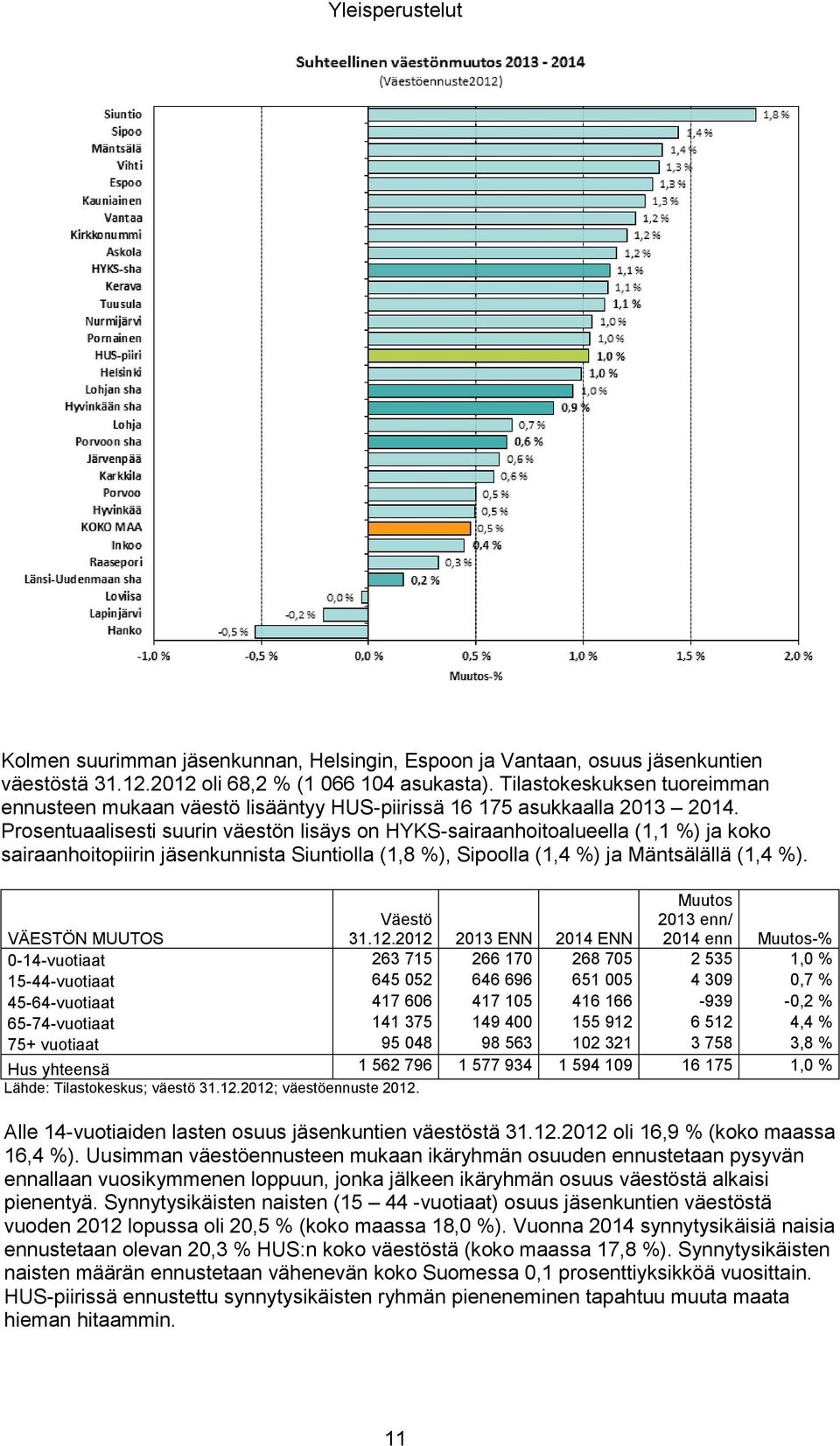 Prosentuaalisesti suurin väestön lisäys on HYKS-sairaanhoitoalueella (1,1 %) ja koko sairaanhoitopiirin jäsenkunnista Siuntiolla (1,8 %), Sipoolla (1,4 %) ja Mäntsälällä (1,4 %).