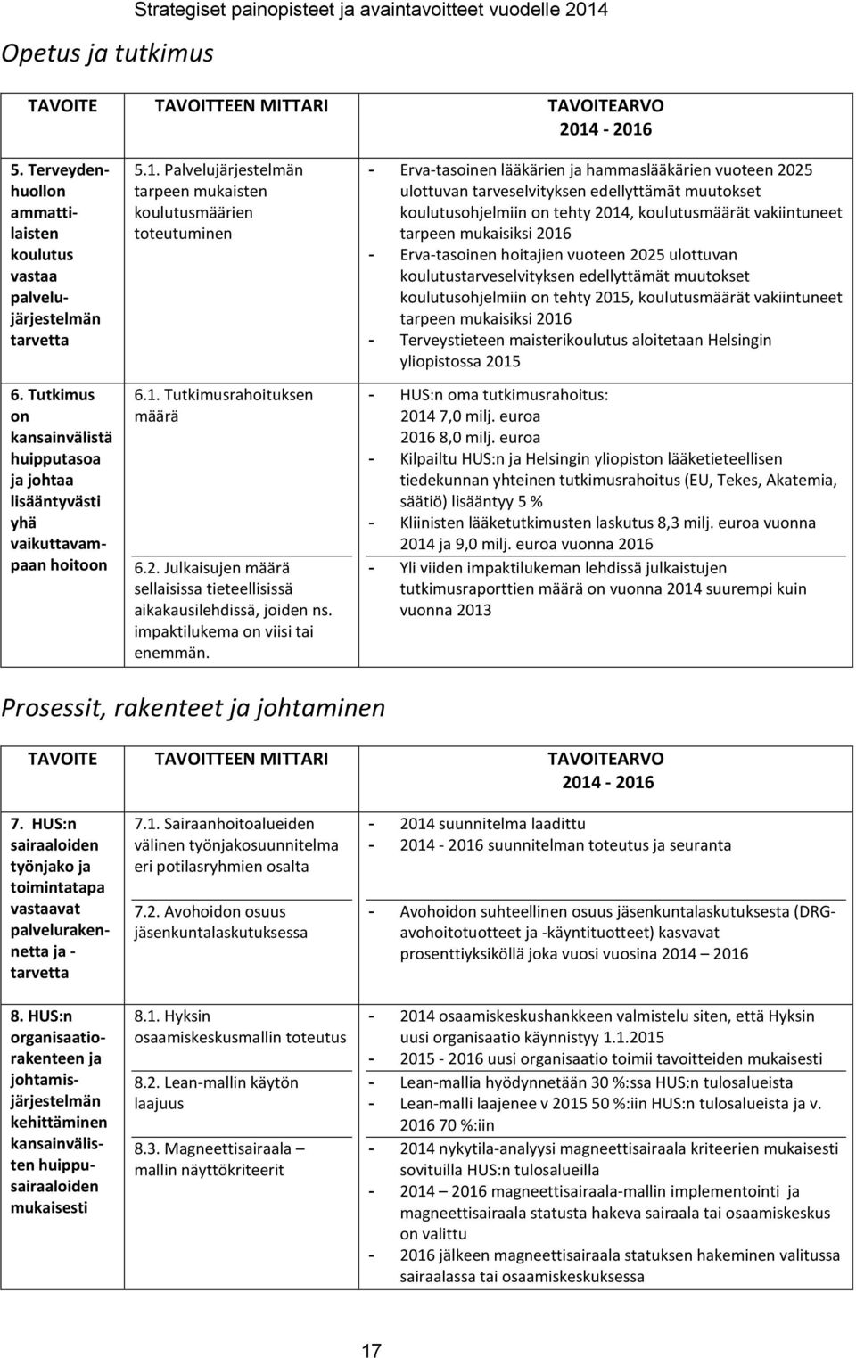 Palvelujärjestelmän tarpeen mukaisten koulutusmäärien toteutuminen 6.1. Tutkimusrahoituksen määrä 6.2. Julkaisujen määrä sellaisissa tieteellisissä aikakausilehdissä, joiden ns.