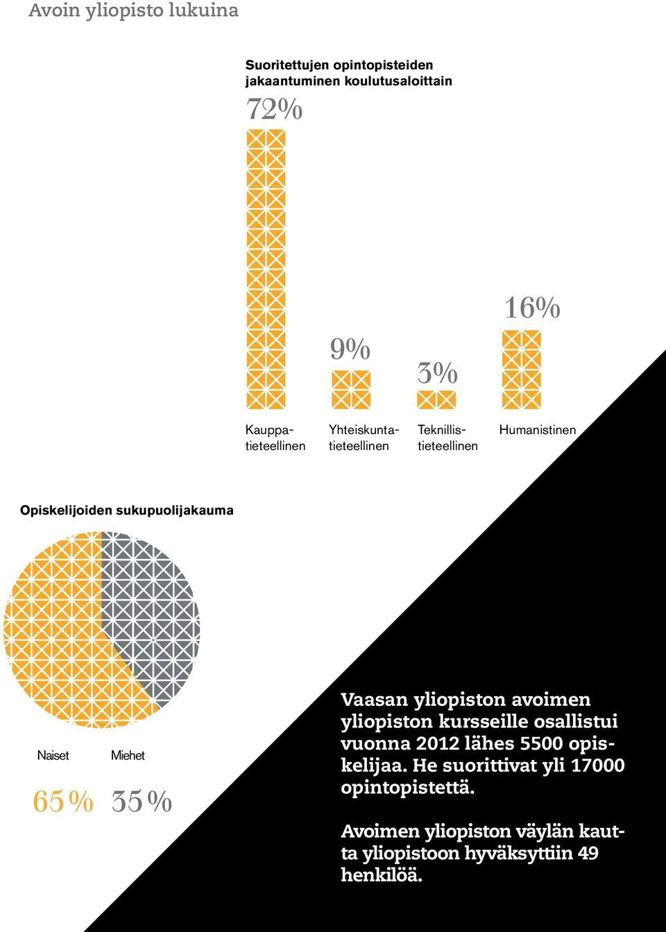 Naiset 65% Miehet 35% Vaasan yliopiston avoimen yliopiston kursseille osallistui vuonna 2012 lähes 5500