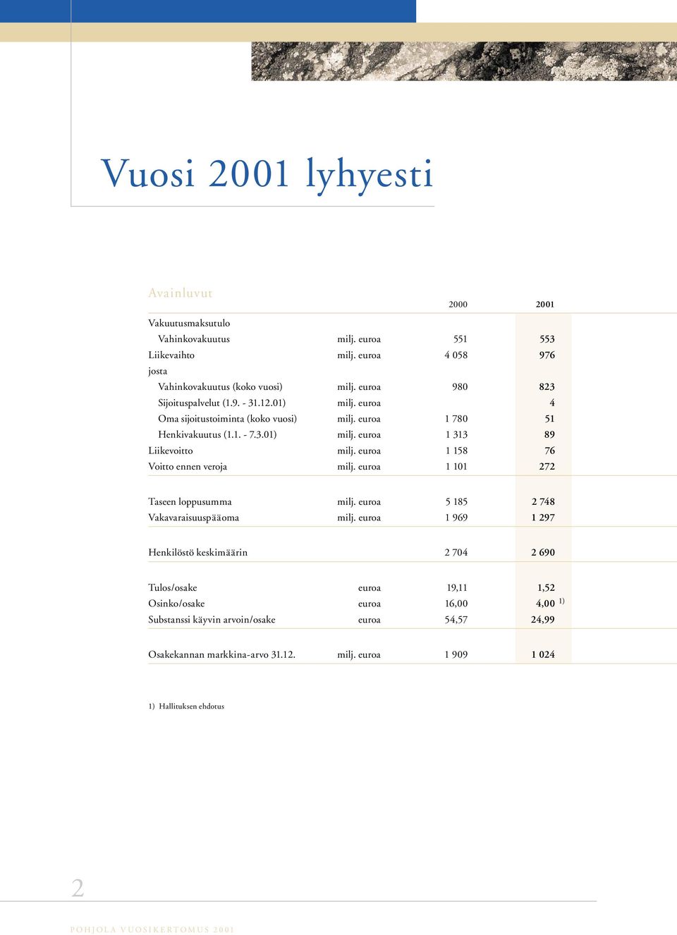 euroa 1 158 76 Voitto ennen veroja milj. euroa 1 101 272 Taseen loppusumma milj. euroa 5 185 2 748 Vakavaraisuuspääoma milj.