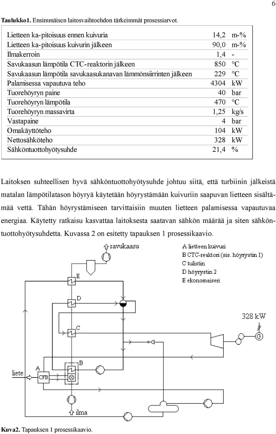 lämmönsiirrinten jälkeen 229 C Palamisessa vapautuva teho 4304 kw Tuorehöyryn paine 40 bar Tuorehöyryn lämpötila 470 C Tuorehöyryn massavirta 1,25 kg/s Vastapaine 4 bar Omakäyttöteho 104 kw