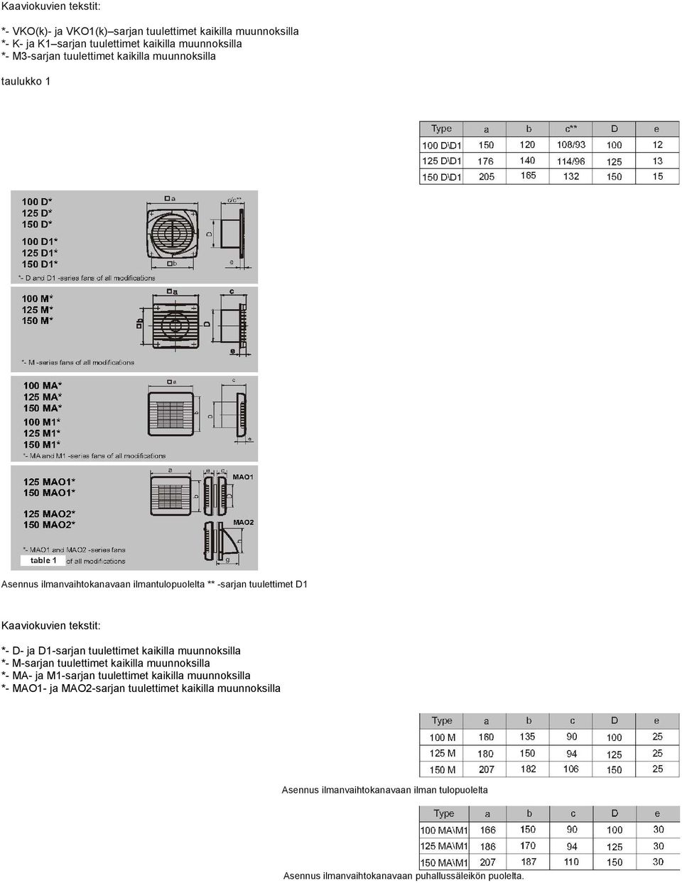 D1-sarjan tuulettimet kaikilla muunnoksilla *- M-sarjan tuulettimet kaikilla muunnoksilla *- MA- ja M1-sarjan tuulettimet kaikilla muunnoksilla *-