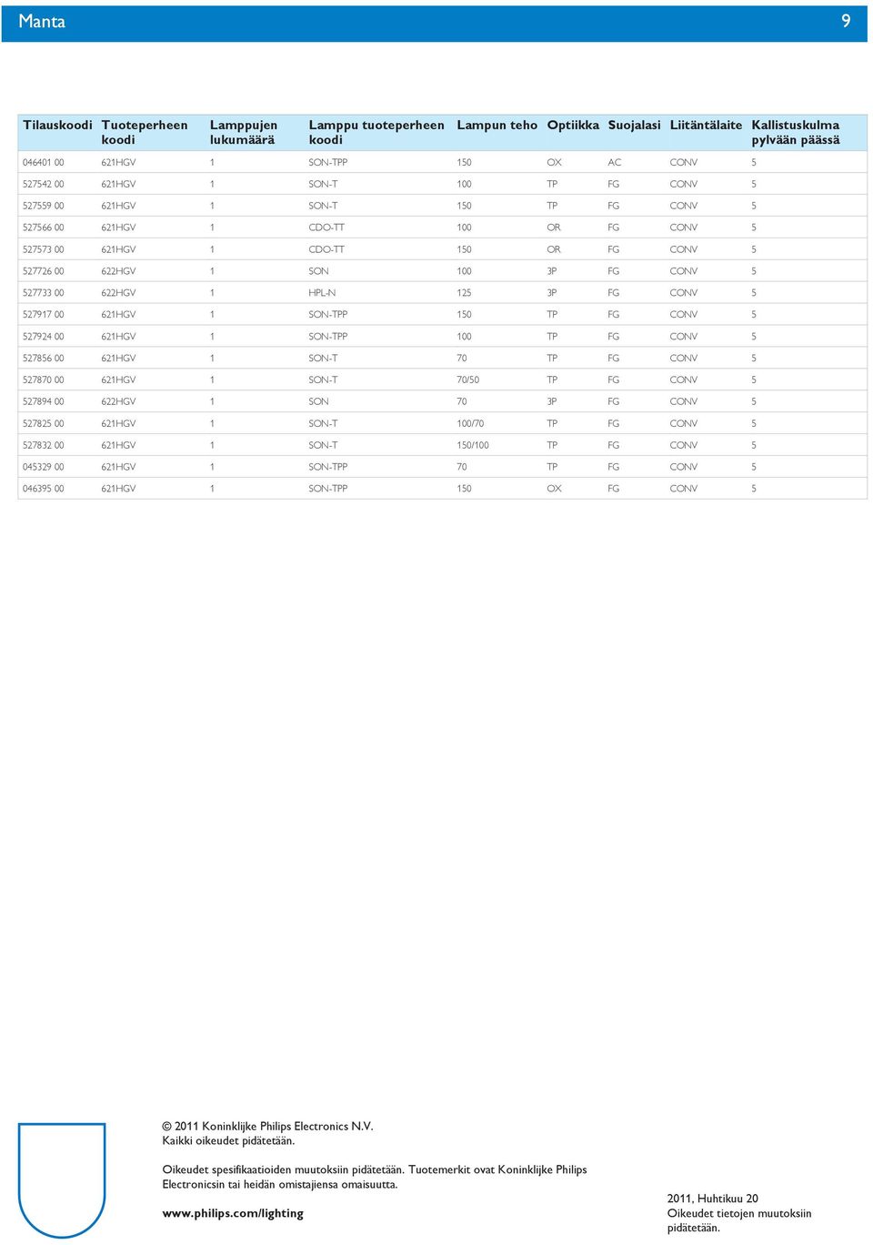 527726 00 622HGV 1 SON 100 3P FG CONV 5 527733 00 622HGV 1 HPL-N 125 3P FG CONV 5 527917 00 621HGV 1 SON-TPP 150 TP FG CONV 5 527924 00 621HGV 1 SON-TPP 100 TP FG CONV 5 527856 00 621HGV 1 SON-T 70