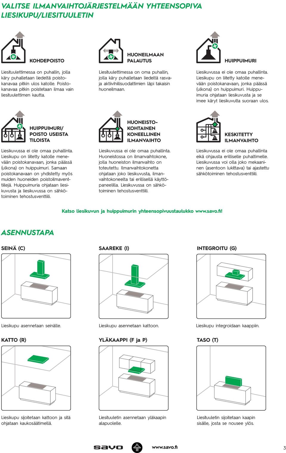 HUONEILMAAN PALAUTUS Liesituulettimessa on oma puhallin, jolla käry puhalletaan liedeltä rasvaja aktiivihiilisuodattimien läpi takaisin huoneilmaan. HUIPPUIMURI Liesikuvussa ei ole omaa puhallinta.