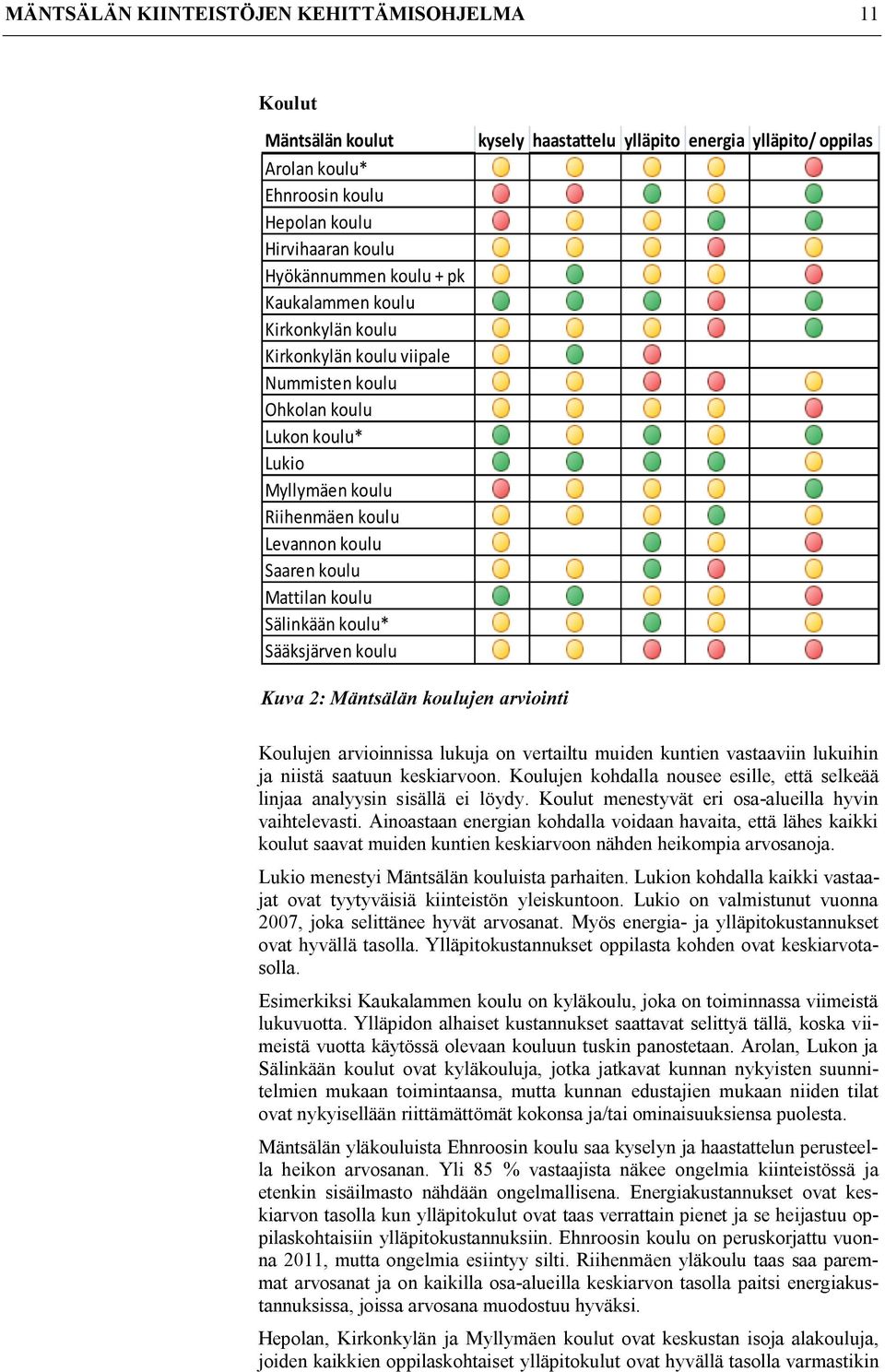 haastattelu ylläpito energia ylläpito/ oppilas Kuva 2: Mäntsälän koulujen arviointi Koulujen arvioinnissa lukuja on vertailtu muiden kuntien vastaaviin lukuihin ja niistä saatuun keskiarvoon.