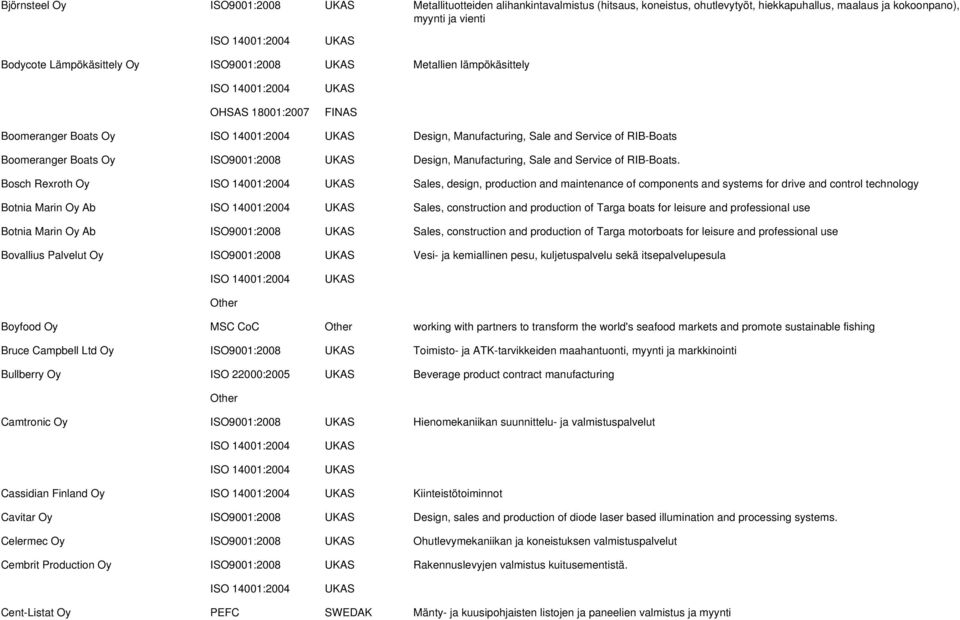 Bosch Rexroth Oy Sales, design, production and maintenance of components and systems for drive and control technology Botnia Marin Oy Ab Sales, construction and production of Targa boats for leisure