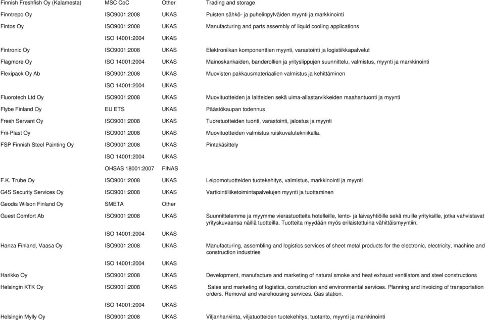 suunnittelu, valmistus, myynti ja markkinointi Flexipack Oy Ab ISO9001:2008 Muovisten pakkausmateriaalien valmistus ja kehittäminen Fluorotech Ltd Oy ISO9001:2008 Muovituotteiden ja laitteiden sekä