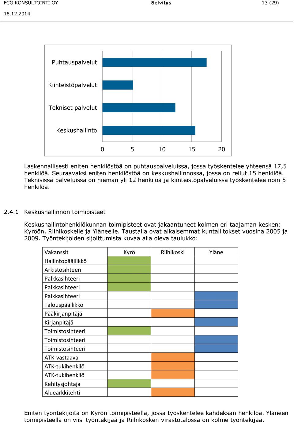 Teknisissä palveluissa on hieman yli 12 henkilöä ja kiinteistöpalveluissa työskentelee noin 5 henkilöä. 2.4.