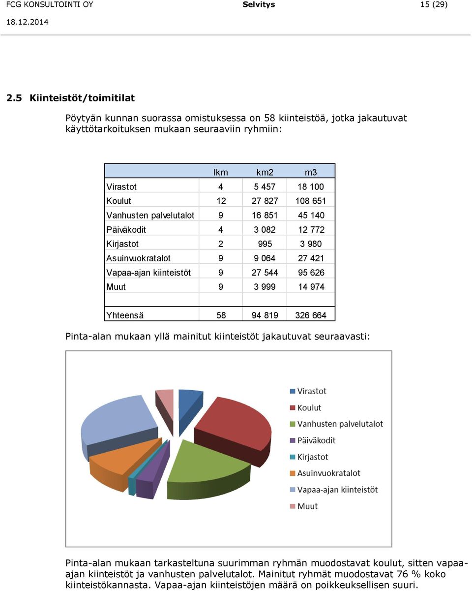 27 827 108 651 Vanhusten palvelutalot 9 16 851 45 140 Päiväkodit 4 3 082 12 772 Kirjastot 2 995 3 980 Asuinvuokratalot 9 9 064 27 421 Vapaa-ajan kiinteistöt 9 27 544 95 626 Muut 9 3 999 14