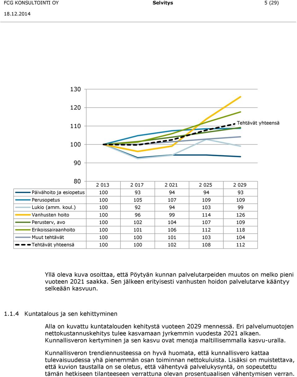 Yllä oleva kuva osoittaa, että Pöytyän kunnan palvelutarpeiden muutos on melko pieni vuoteen 2021 saakka. Sen jälkeen erityisesti vanhusten hoidon palvelutarve kääntyy selkeään kasvuun. 1.1.4 Kuntatalous ja sen kehittyminen Alla on kuvattu kuntatalouden kehitystä vuoteen 2029 mennessä.