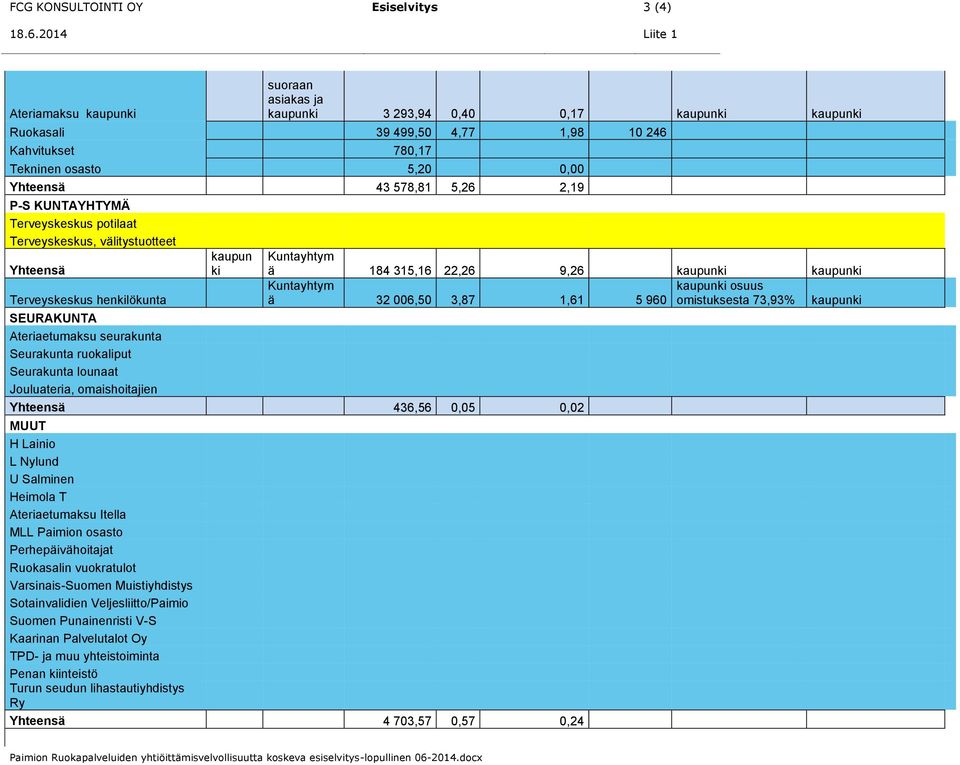 kaupunki kaupunki Kuntayhtym kaupunki osuus ä 32 006,50 3,87 1,61 5 960 omistuksesta 73,93% kaupunki SEURAKUNTA Ateriaetumaksu seurakunta Seurakunta ruokaliput Seurakunta lounaat Jouluateria,