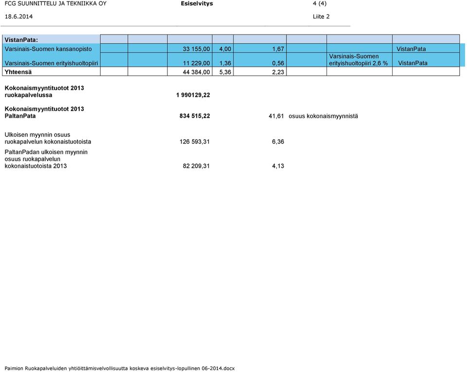 Kokonaismyyntituotot 2013 ruokapalvelussa 1 990129,22 Kokonaismyyntituotot 2013 PaltanPata 834 515,22 41,61 osuus kokonaismyynnistä