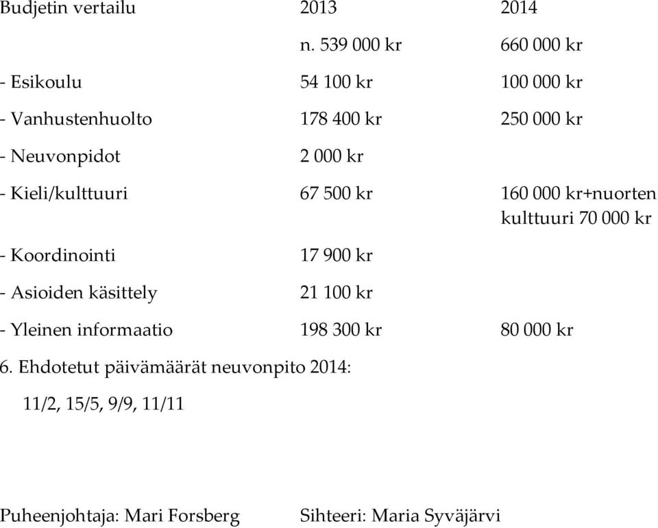 2 000 kr - Kieli/kulttuuri 67 500 kr 160 000 kr+nuorten kulttuuri 70 000 kr - Koordinointi 17 900 kr -