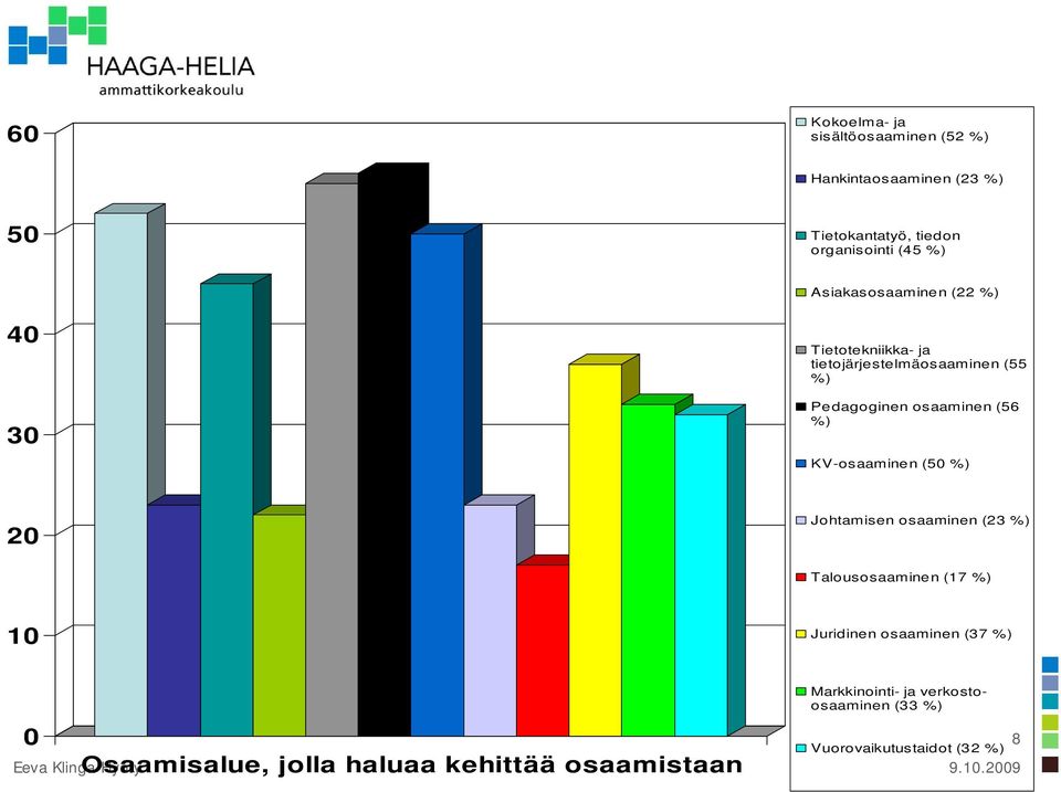 KV-osaaminen (50 %) 20 Johtamisen osaaminen (23 %) Talousosaaminen (17 %) 10 Juridinen osaaminen (37 %) 0