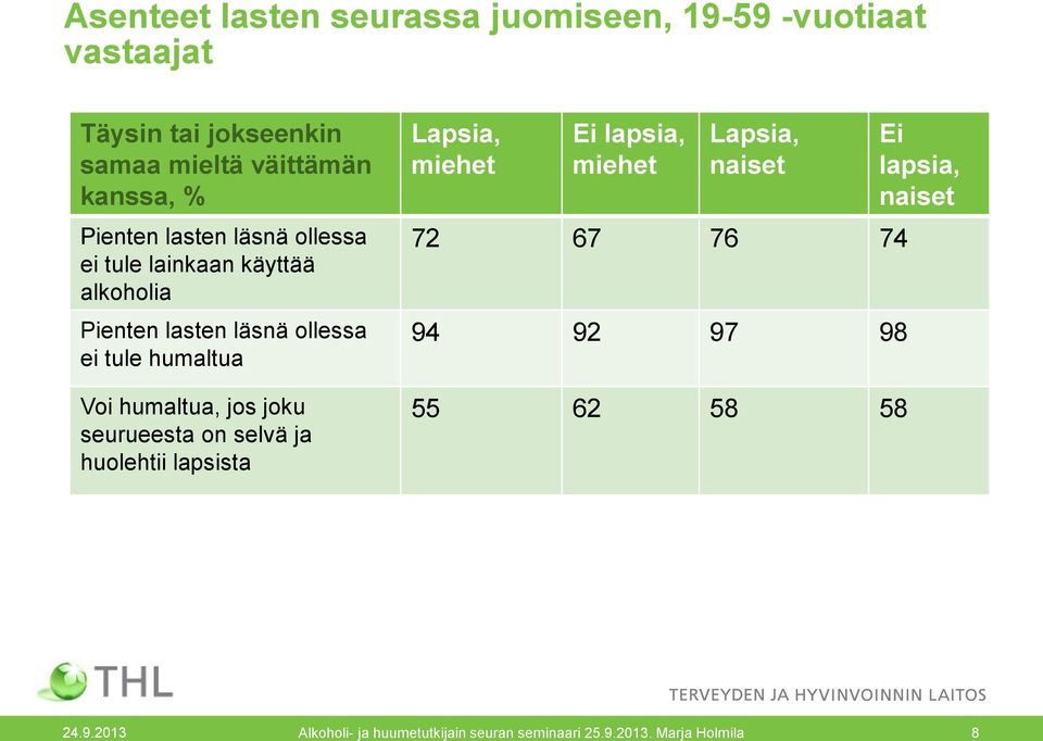 humaltua, jos joku seurueesta on selvä ja huolehtii lapsista Lapsia, miehet Ei lapsia, miehet Lapsia, naiset 72 67 76