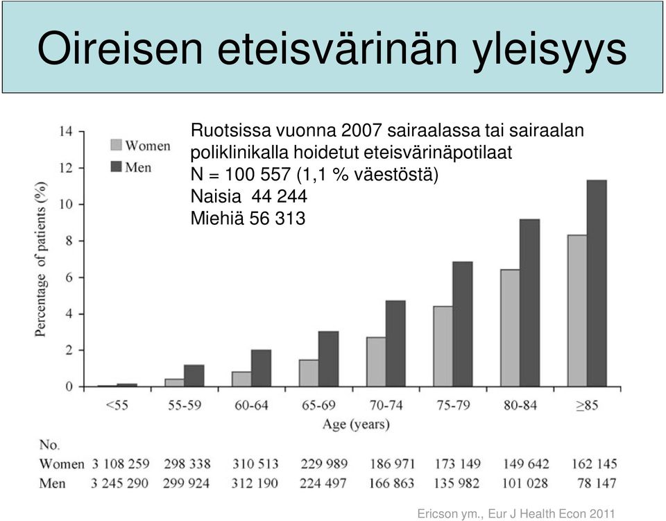 eteisvärinäpotilaat N = 100 557 (1,1 % väestöstä)