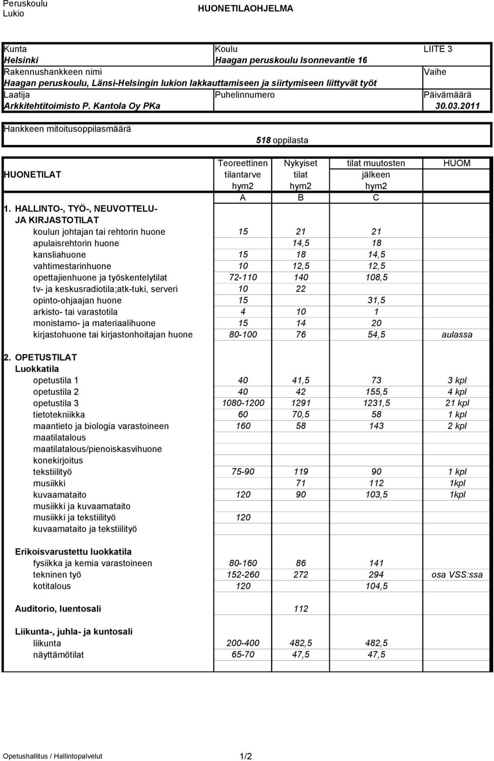 2011 Hankkeen mitoitusoppilasmäärä 518 oppilasta Teoreettinen Nykyiset tilat muutosten HUOM HUONETILAT tilantarve tilat jälkeen hym2 hym2 hym2 A B C 1.