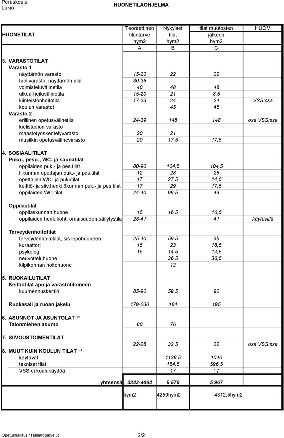 koulun varastot 45 45 Varasto 2 erillinen opetusvälinetila 24-39 148 148 osa VSS:ssa kielistudion varasto maastotyöskentelyvarasto 20 21 musiikin opetusvälinevarasto 20 17,5 17,5 4.