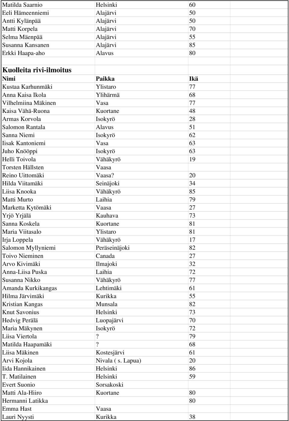 Alavus 51 Sanna Niemi Isokyrö 62 Iisak Kantoniemi Vasa 63 Juho Knööppi Isokyrö 63 Helli Toivola Vähäkyrö 19 Torsten Hällsten Reino Uittomäki?