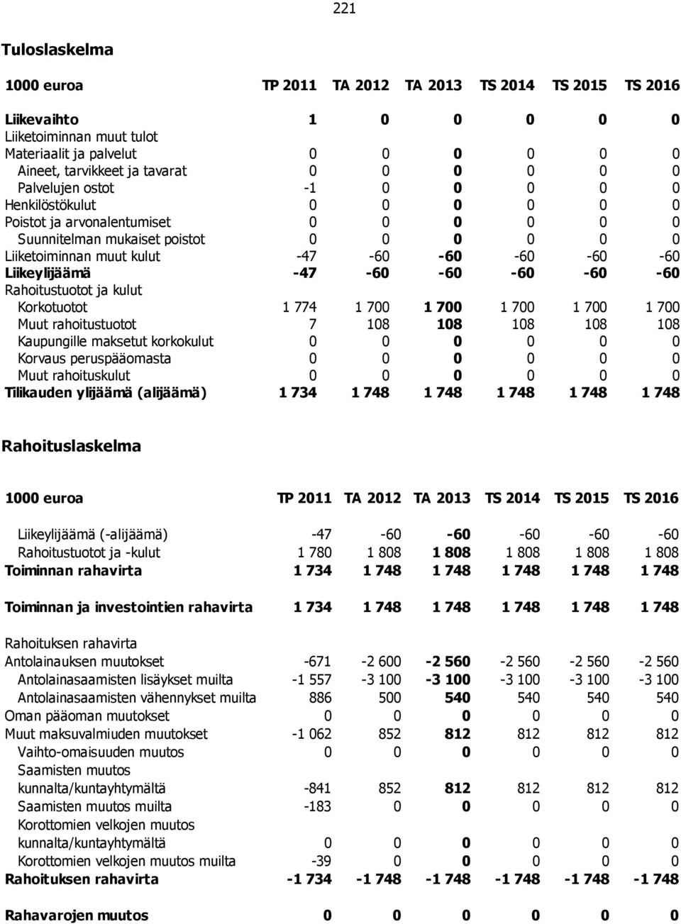 Korkotuotot 1 774 1 700 1 700 1 700 1 700 1 700 Muut rahoitustuotot 7 108 108 108 108 108 Kaupungille maksetut korkokulut 0 0 0 0 0 0 Korvaus peruspääomasta 0 0 0 0 0 0 Muut rahoituskulut 0 0 0 0 0 0