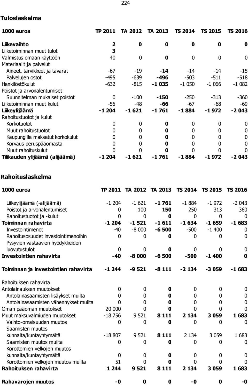 -68-69 Liikeylijäämä -1 204-1 621-1 761-1 884-1 972-2 043 Rahoitustuotot ja kulut Korkotuotot 0 0 0 0 0 0 Muut rahoitustuotot 0 0 0 0 0 0 Kaupungille maksetut korkokulut 0 0 0 0 0 0 Korvaus