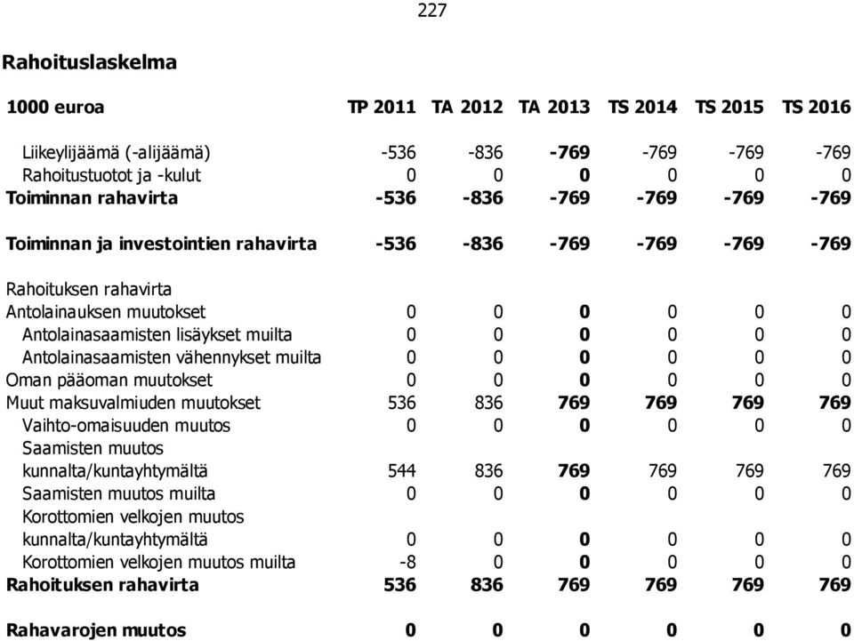 muutokset 0 0 0 0 0 0 Muut maksuvalmiuden muutokset 536 836 769 769 769 769 Vaihto-omaisuuden muutos 0 0 0 0 0 0 Saamisten muutos kunnalta/kuntayhtymältä 544 836 769 769 769 769 Saamisten muutos