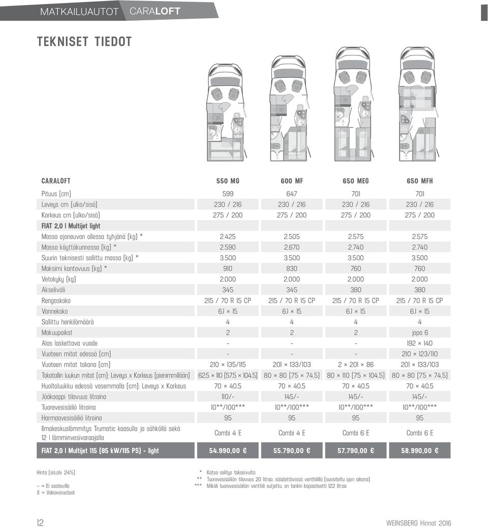 740 Suurin teknisesti sallittu massa (kg) * 3.500 3.500 3.500 3.500 Maksimi kantavuus (kg) * 910 830 760 760 Vetokyky (kg) 2.000 2.