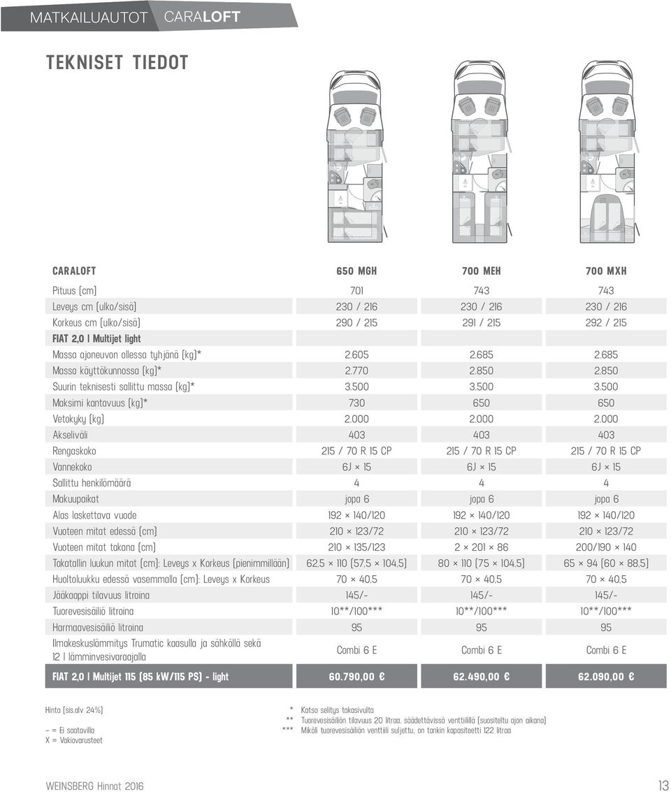 500 3.500 Maksimi kantavuus (kg)* 730 650 650 Vetokyky (kg) 2.000 2.