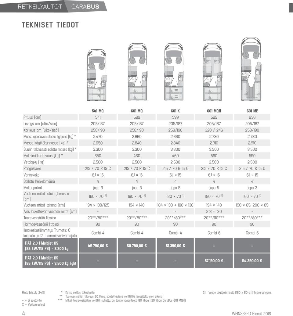 910 Suurin teknisesti sallittu massa (kg) * 3.300 3.300 3.300 3.500 3.500 Maksimi kantavuus (kg) * 650 460 460 590 590 Vetokyky (kg) 2.500 2.
