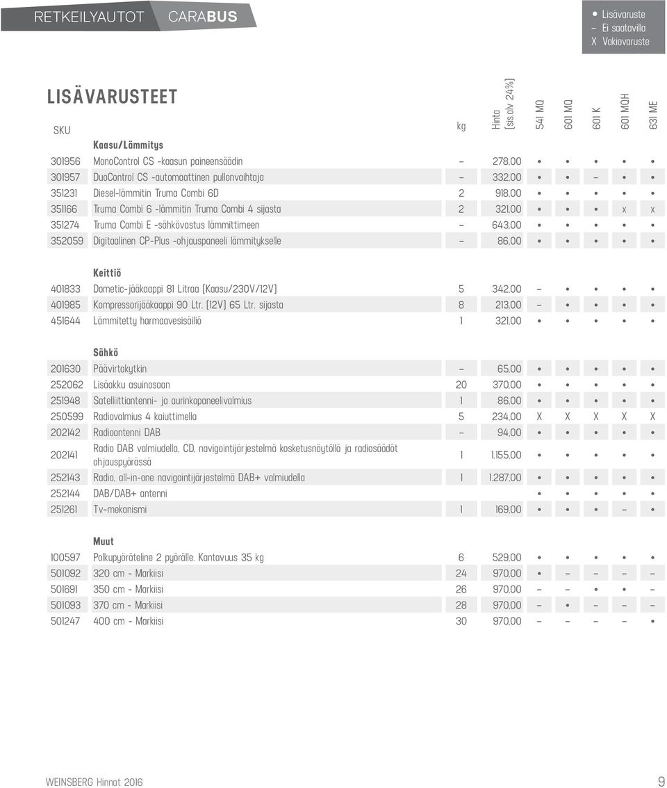 CP-Plus -ohjauspaneeli lämmitykselle 86,00 Keittiö 401833 Dometic-jääkaappi 81 Litraa (Kaasu/230V/12V) 5 342,00 401985 Kompressorijääkaappi 90 Ltr. (12V) 65 Ltr.