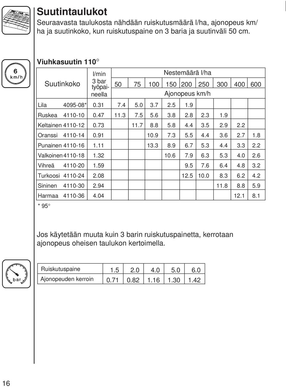 9 Keltainen 4110-12 0.73 11.7 8.8 5.8 4.4 3.5 2.9 2.2 Oranssi 4110-14 0.91 10.9 7.3 5.5 4.4 3.6 2.7 1.8 Punainen 4110-16 1.11 13.3 8.9 6.7 5.3 4.4 3.3 2.2 Valkoinen 4110-18 1.32 10.6 7.9 6.3 5.3 4.0 2.