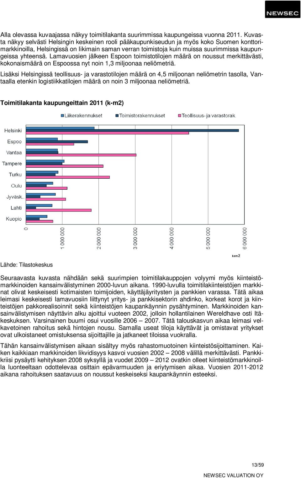 yhteensä. Lamavuosien jälkeen Espoon toimistotilojen määrä on noussut merkittävästi, kokonaismäärä on Espoossa nyt noin 1,3 miljoonaa neliömetriä.