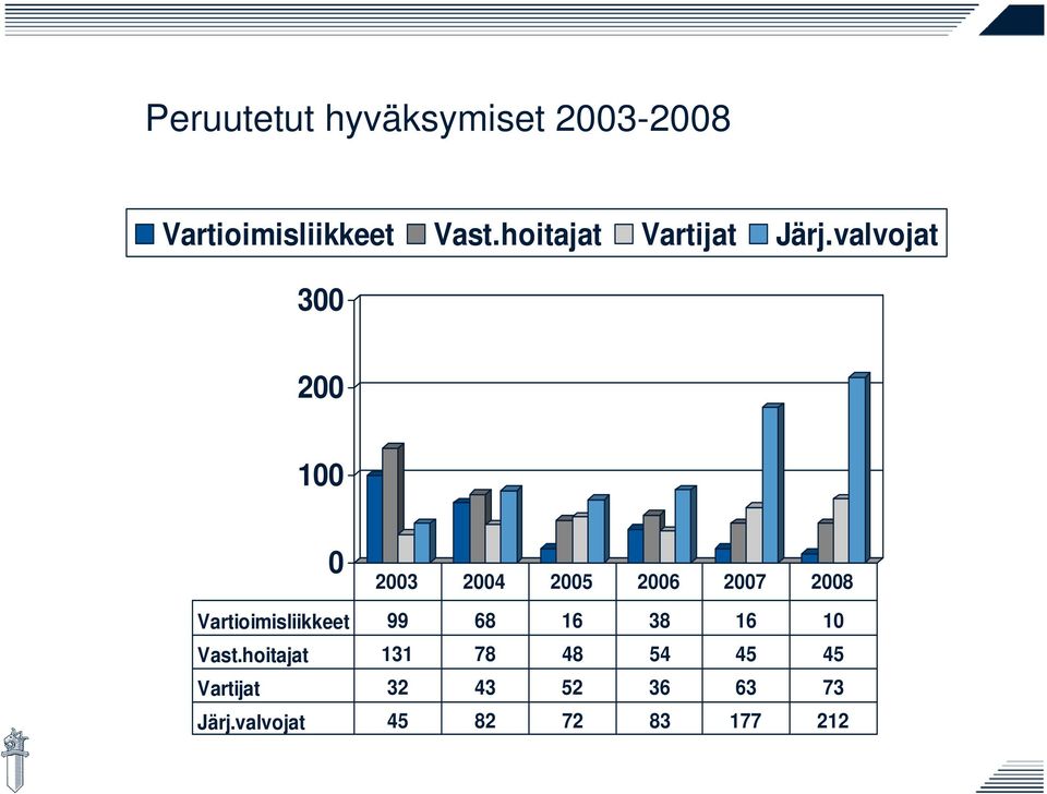 valvojat 300 200 100 0 2003 2004 2005 2006 2007 2008