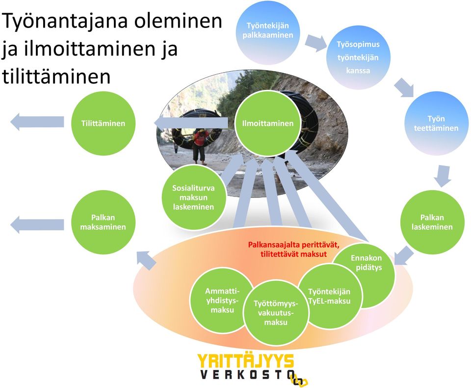 Sosialiturva maksun laskeminen Palkan laskeminen Palkansaajalta perittävät,