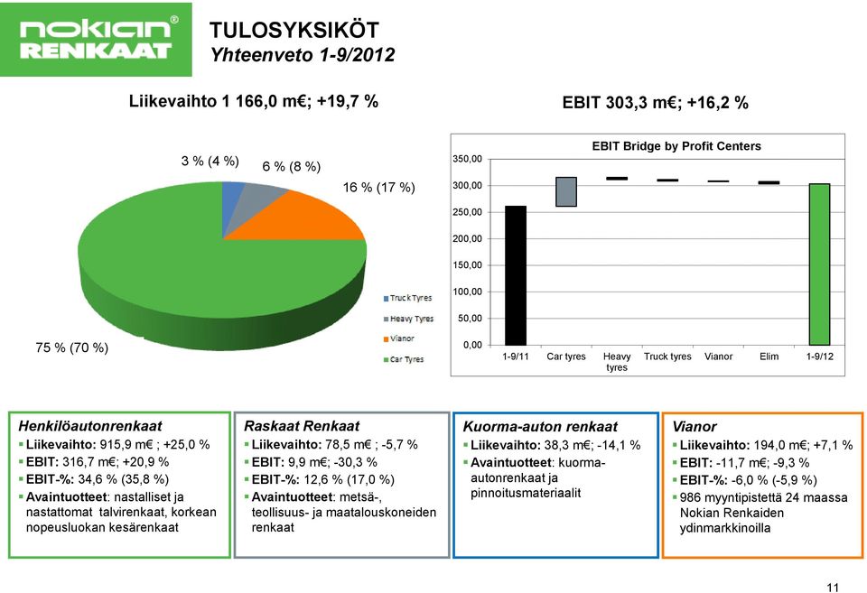 nastalliset ja nastattomat talvirenkaat, korkean nopeusluokan kesärenkaat Raskaat Renkaat Liikevaihto: 78,5 m ; -5,7 % EBIT: 9,9 m ; -30,3 % EBIT-%: 12,6 % (17,0 %) Avaintuotteet: metsä-, teollisuus-