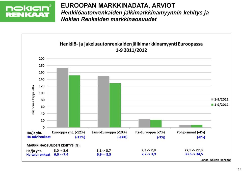 jälkimarkkinamyynnin kehitys