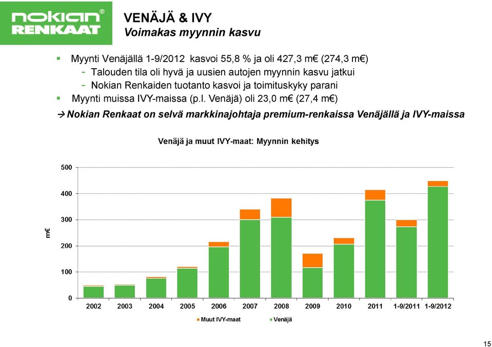 Renkaiden tuotanto kasvoi ja toimituskyky parani Myynti muissa IVY-maissa (p.l.