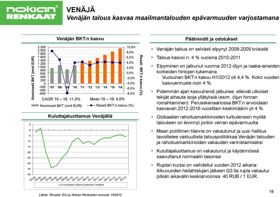 Reaali BKT:n kasvu (%) Venäjän talous on selvästi elpynyt 2008-2009 kriisistä Talous kasvoi n.