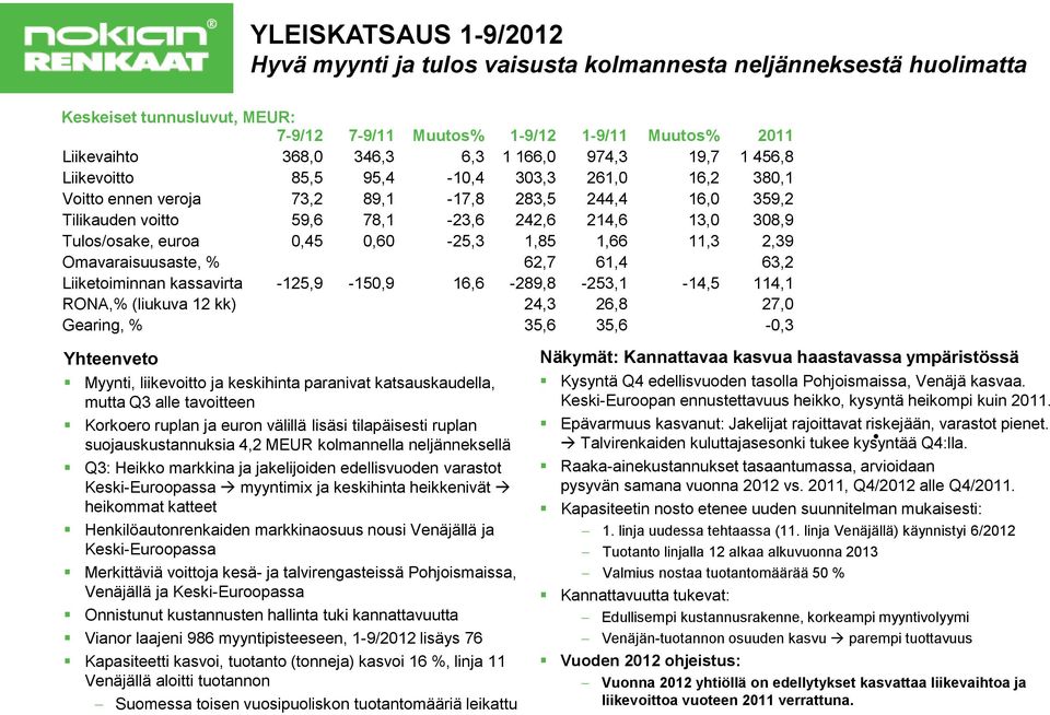 Tulos/osake, euroa 0,45 0,60-25,3 1,85 1,66 11,3 2,39 Omavaraisuusaste, % 62,7 61,4 63,2 Liiketoiminnan kassavirta -125,9-150,9 16,6-289,8-253,1-14,5 114,1 RONA,% (liukuva 12 kk) 24,3 26,8 27,0