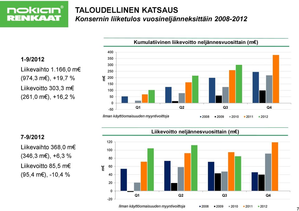 166,0 m (974,3 m ), +19,7 % Liikevoitto 303,3 m (261,0 m ), +16,2 % 400 350 300 250 200 150 100 50 0-50 Q1 Q2 Q3 Q4 Ilman käyttöomaisuuden