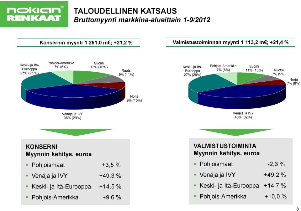 ja IVY +49,3 % Keski- ja Itä-Eurooppa +14,5 % Pohjois-Amerikka +9,6 % VALMISTUSTOIMINTA Myynnin