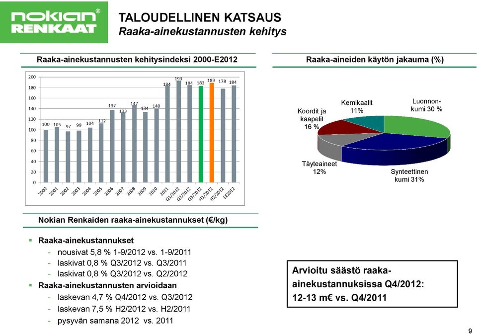 5,8 % 1-9/2012 vs. 1-9/2011 - laskivat 0,8 % Q3/2012 vs. Q3/2011 - laskivat 0,8 % Q3/2012 vs.