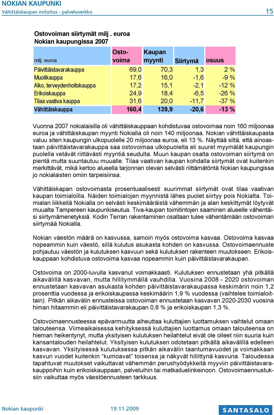 Tilaa vaativa kauppa 31,6 20,0-11,7-37 % Vähittäiskauppa 160,4 139,9-20,6-13 % Vuonna 2007 nokialaisilla oli vähittäiskauppaan kohdistuvaa ostovoimaa noin 160 miljoonaa euroa ja vähittäiskaupan